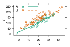 Beispiel für einen Scatterplot
